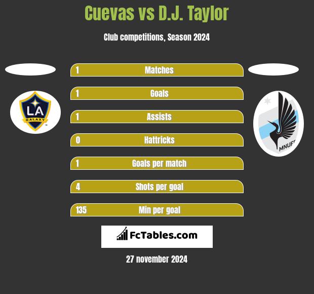 Cuevas vs D.J. Taylor h2h player stats