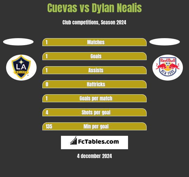 Cuevas vs Dylan Nealis h2h player stats