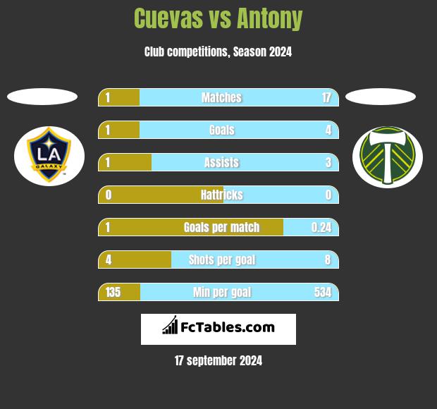 Cuevas vs Antony h2h player stats