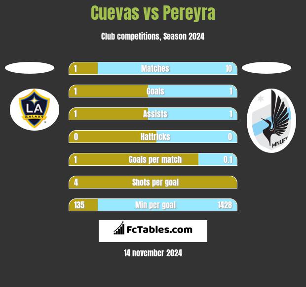 Cuevas vs Pereyra h2h player stats