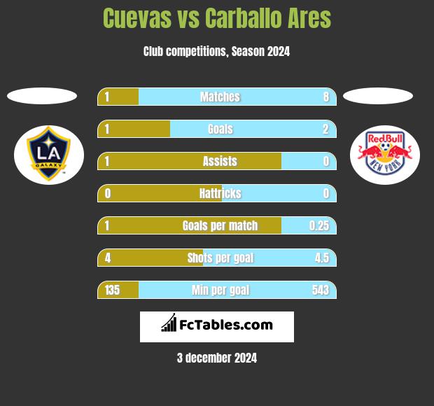 Cuevas vs Carballo Ares h2h player stats