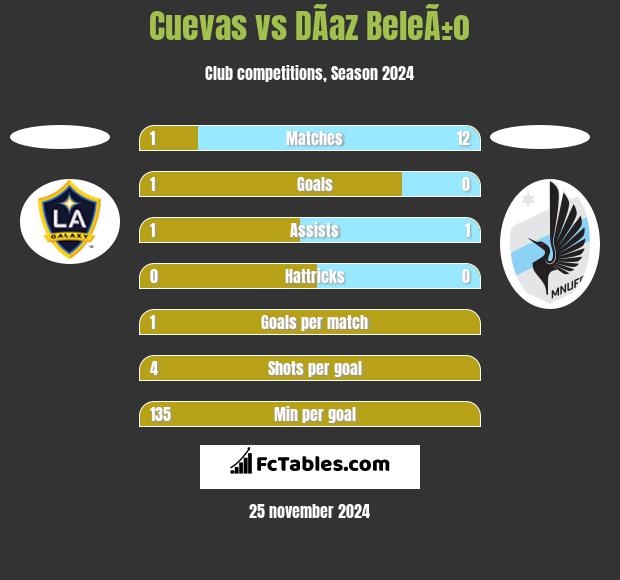 Cuevas vs DÃ­az BeleÃ±o h2h player stats