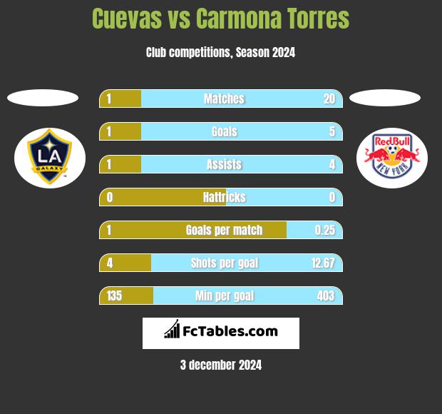 Cuevas vs Carmona Torres h2h player stats