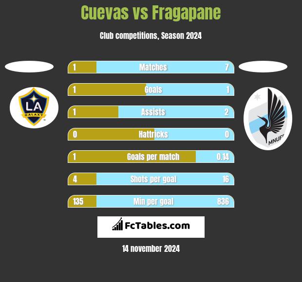 Cuevas vs Fragapane h2h player stats