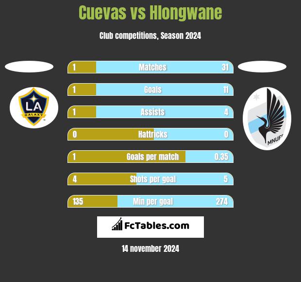 Cuevas vs Hlongwane h2h player stats