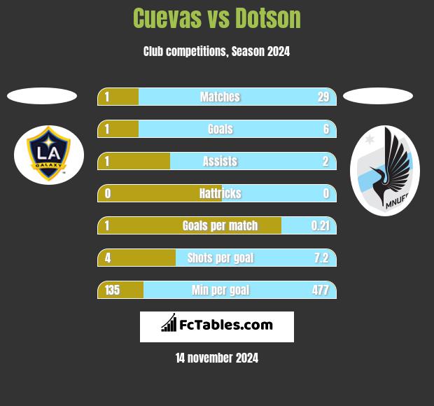 Cuevas vs Dotson h2h player stats