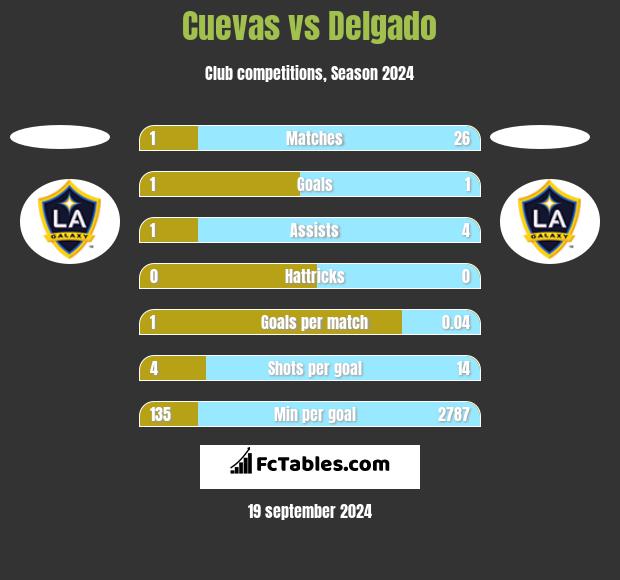 Cuevas vs Delgado h2h player stats