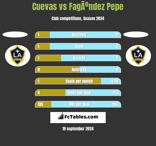 Cuevas vs FagÃºndez Pepe h2h player stats