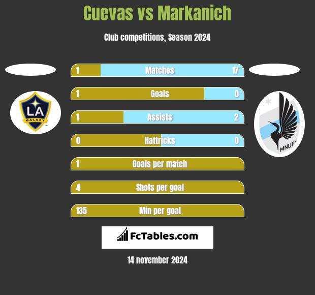 Cuevas vs Markanich h2h player stats