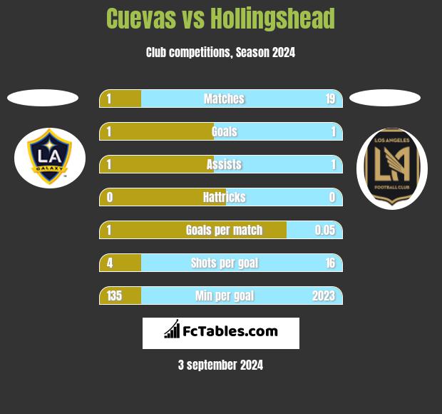 Cuevas vs Hollingshead h2h player stats