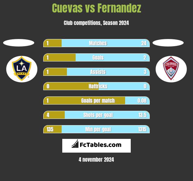 Cuevas vs Fernandez h2h player stats