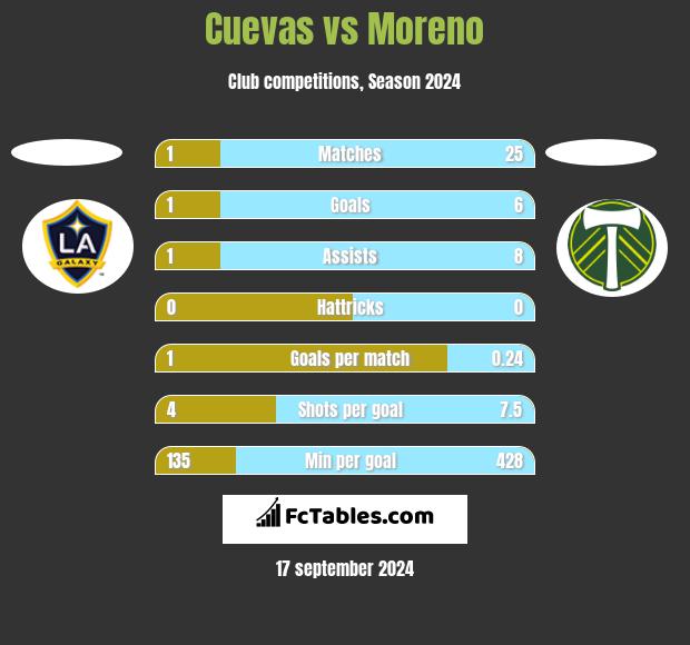 Cuevas vs Moreno h2h player stats