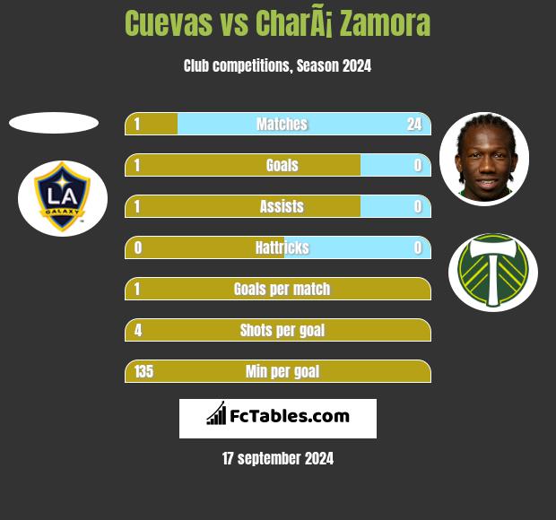 Cuevas vs CharÃ¡ Zamora h2h player stats