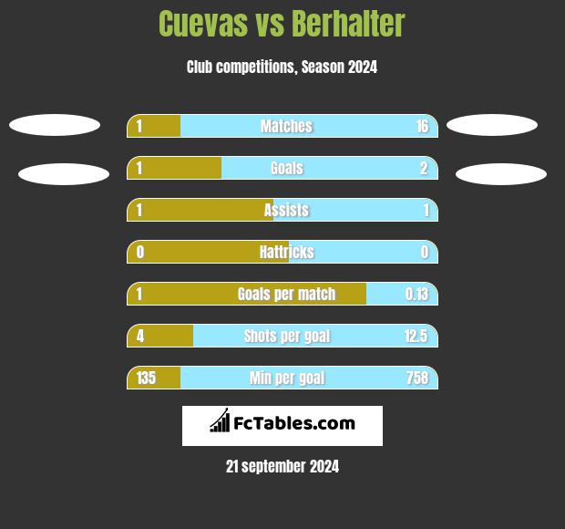 Cuevas vs Berhalter h2h player stats