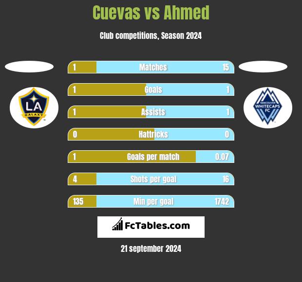 Cuevas vs Ahmed h2h player stats