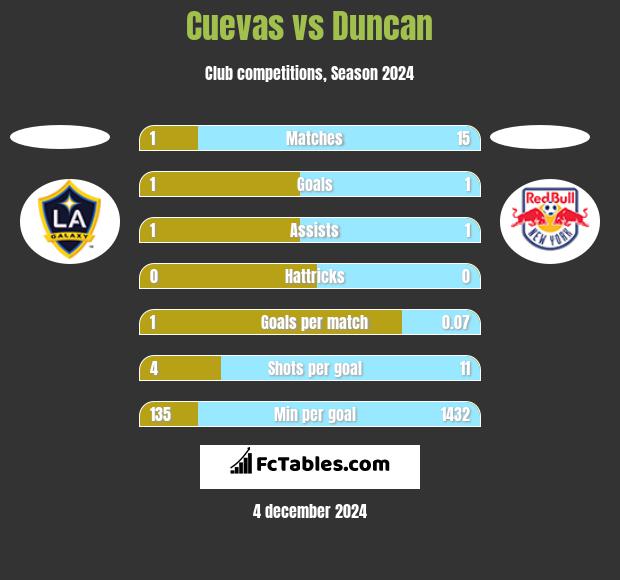 Cuevas vs Duncan h2h player stats