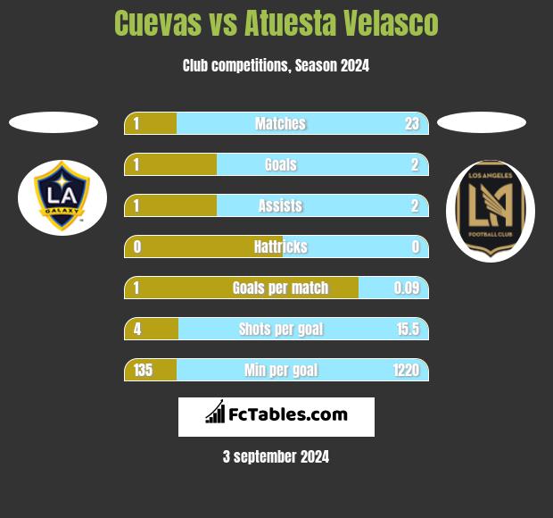 Cuevas vs Atuesta Velasco h2h player stats