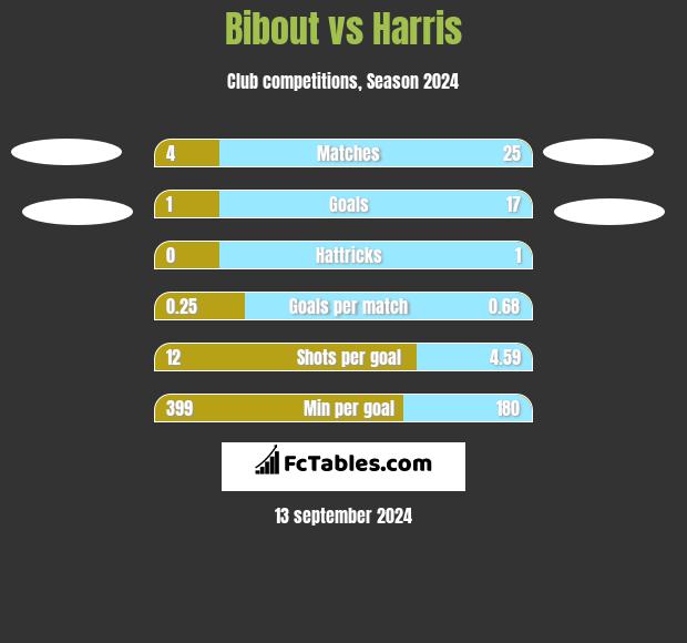 Bibout vs Harris h2h player stats