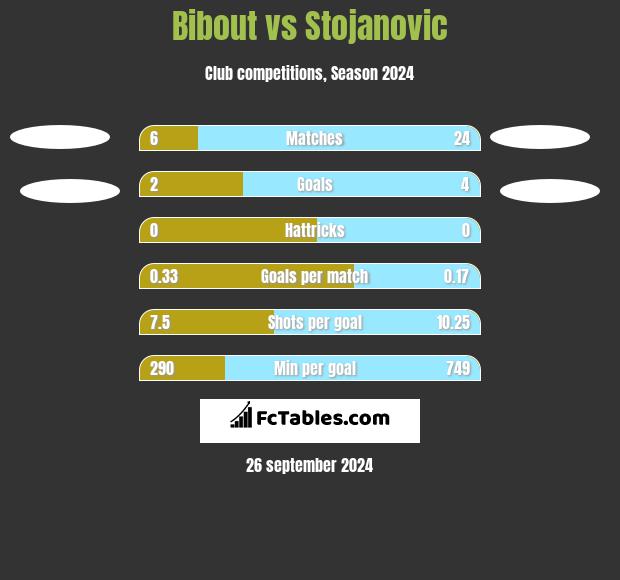 Bibout vs Stojanovic h2h player stats