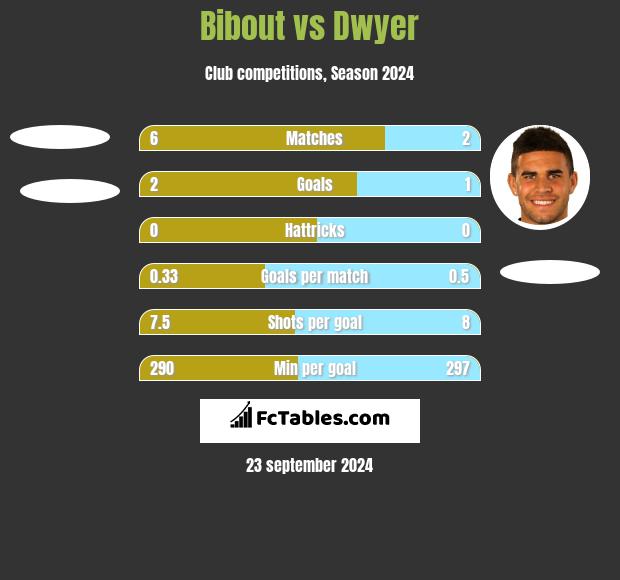 Bibout vs Dwyer h2h player stats