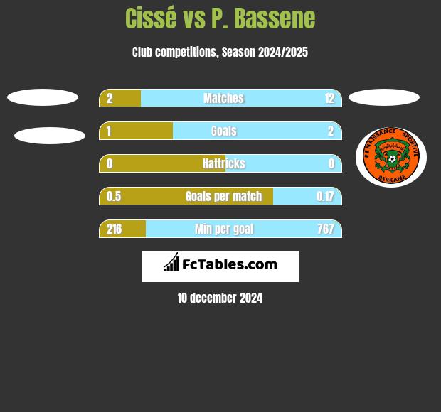 Cissé vs P. Bassene h2h player stats