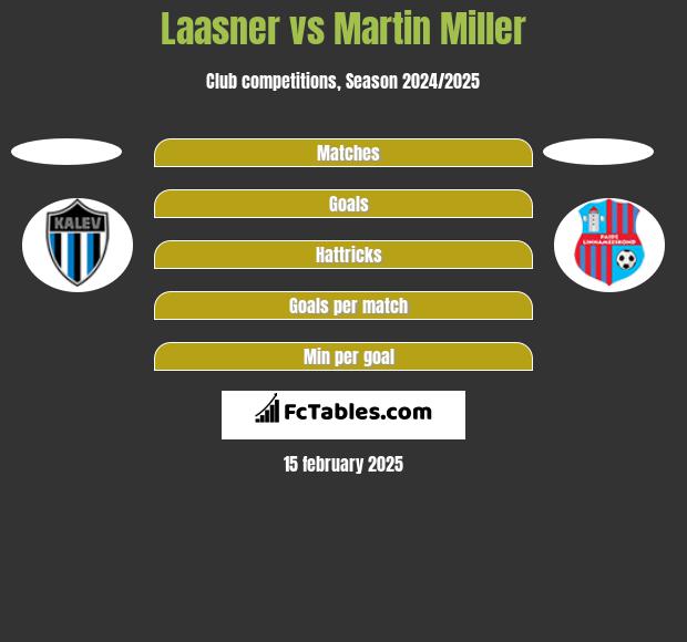 Laasner vs Martin Miller h2h player stats