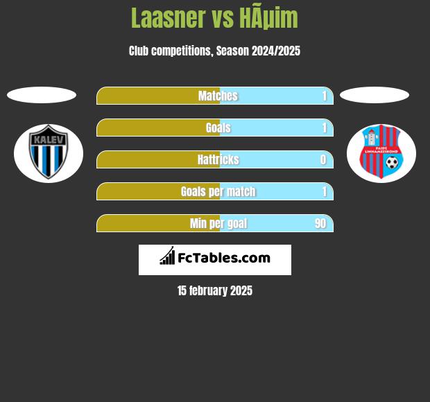 Laasner vs HÃµim h2h player stats