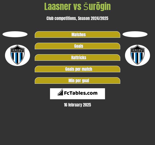 Laasner vs Šurõgin h2h player stats