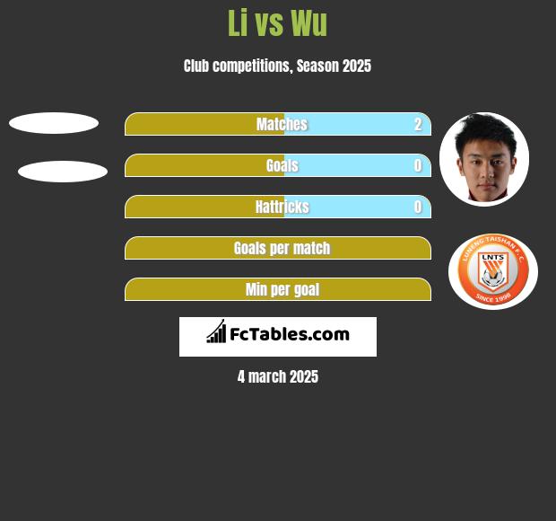 Li vs Wu h2h player stats