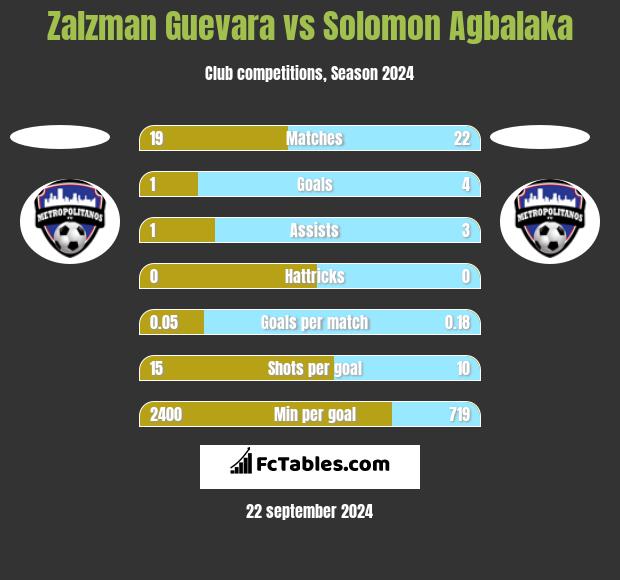 Zalzman Guevara vs Solomon Agbalaka h2h player stats