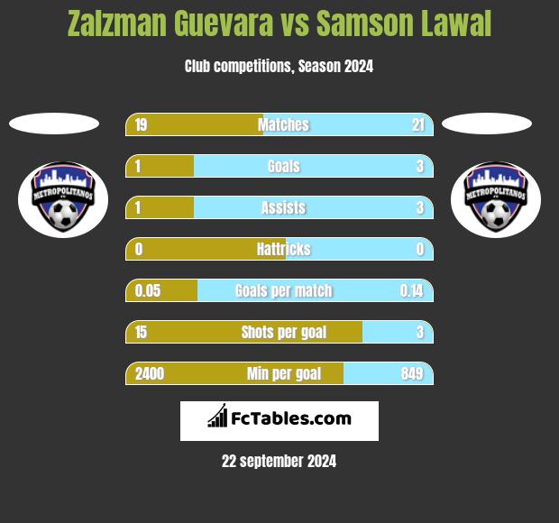 Zalzman Guevara vs Samson Lawal h2h player stats