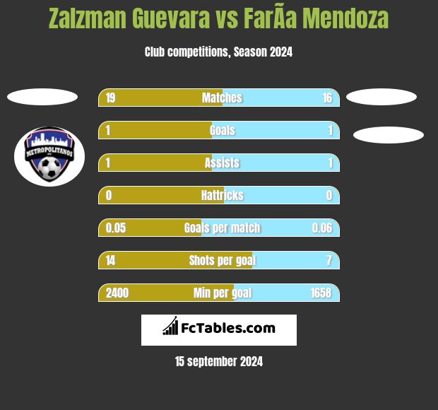 Zalzman Guevara vs FarÃ­a Mendoza h2h player stats