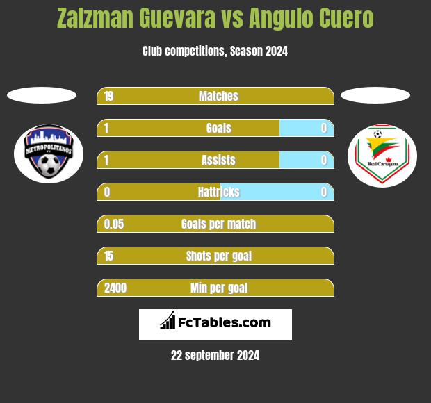 Zalzman Guevara vs Angulo Cuero h2h player stats