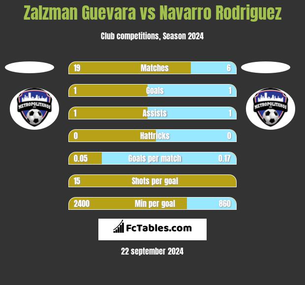 Zalzman Guevara vs Navarro Rodriguez h2h player stats