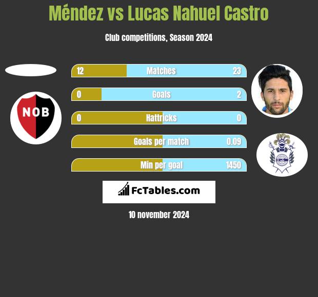 Méndez vs Lucas Nahuel Castro h2h player stats