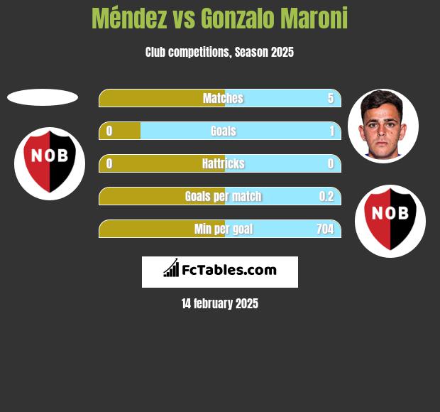 Méndez vs Gonzalo Maroni h2h player stats