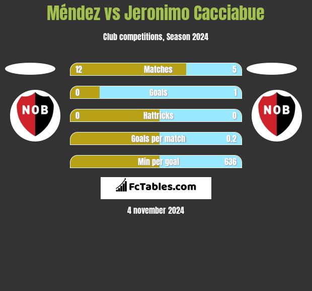 Méndez vs Jeronimo Cacciabue h2h player stats