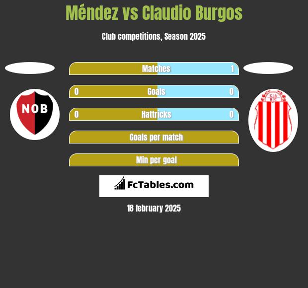 Méndez vs Claudio Burgos h2h player stats