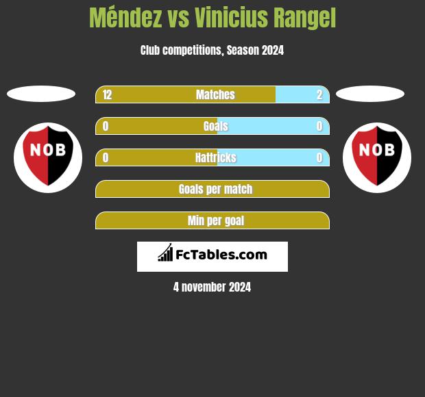 Méndez vs Vinicius Rangel h2h player stats