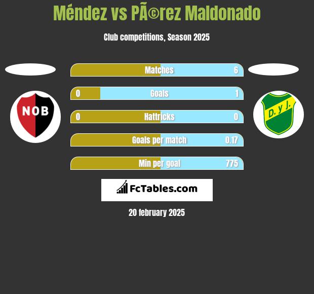 Méndez vs PÃ©rez Maldonado h2h player stats