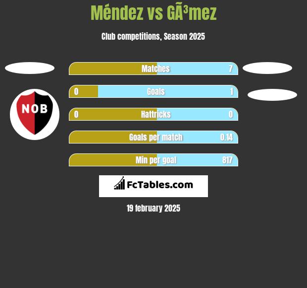 Méndez vs GÃ³mez h2h player stats