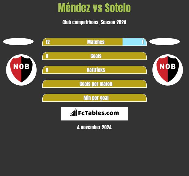 Méndez vs Sotelo h2h player stats