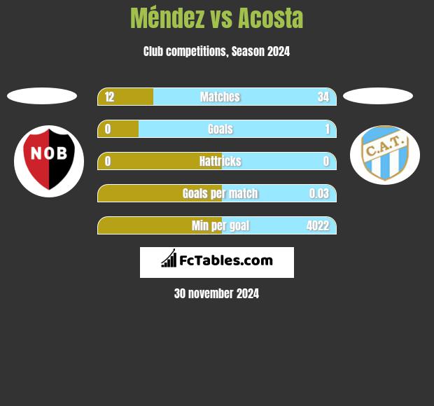 Méndez vs Acosta h2h player stats