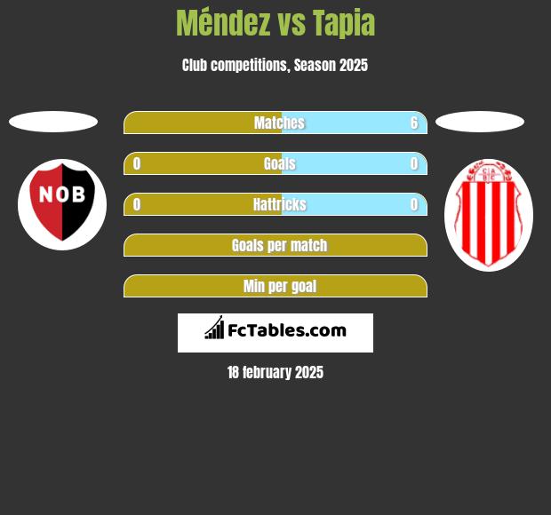 Méndez vs Tapia h2h player stats