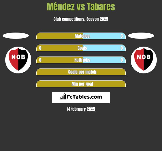 Méndez vs Tabares h2h player stats