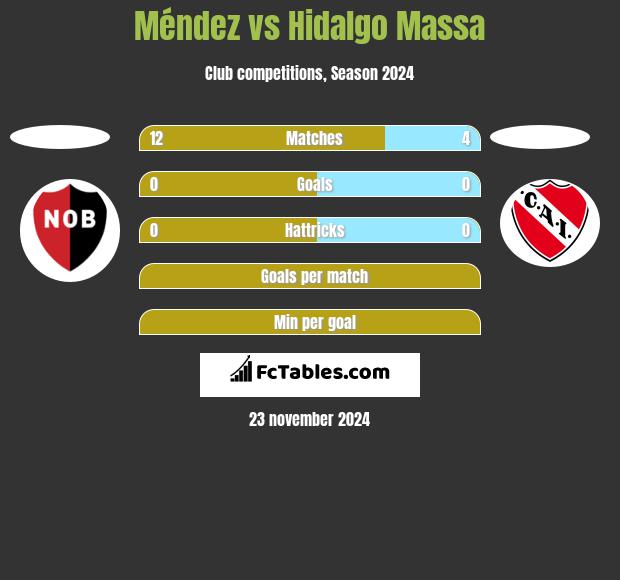 Méndez vs Hidalgo Massa h2h player stats