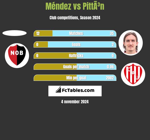 Méndez vs PittÃ³n h2h player stats