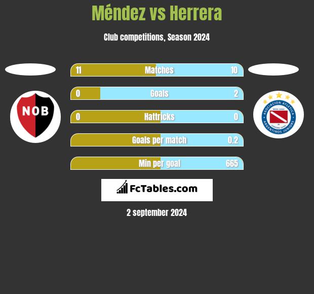 Méndez vs Herrera h2h player stats