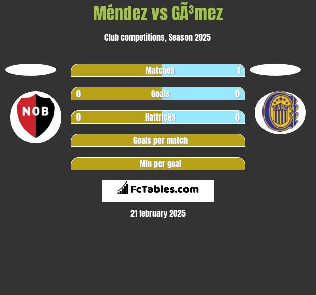 Méndez vs GÃ³mez h2h player stats