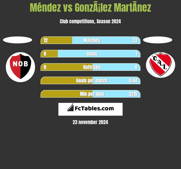 Méndez vs GonzÃ¡lez MartÃ­nez h2h player stats